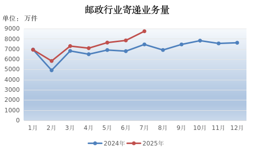 2025年7月甘肃省邮政行业运行情况